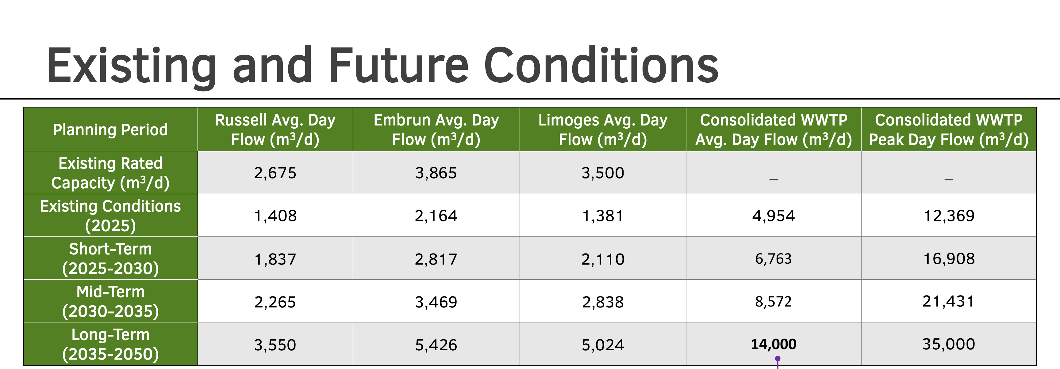 Existing and Future Conditions wastewater information graphic